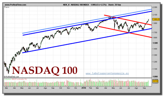 nasdaq-100-index-grafico-diario-20-septiembre-2010