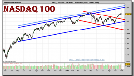 nasdaq-100-index-grafico-diario-30-septiembre-2010