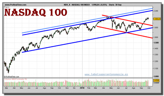 nasdaq-100-index-grafico-diario-30-septiembre-2010