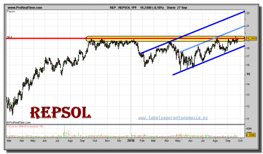 repsol-grafico-diario-27-septiembre-2010