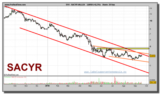 sacyr-vallehermoso-grafico-diario-20-septiembre-2010