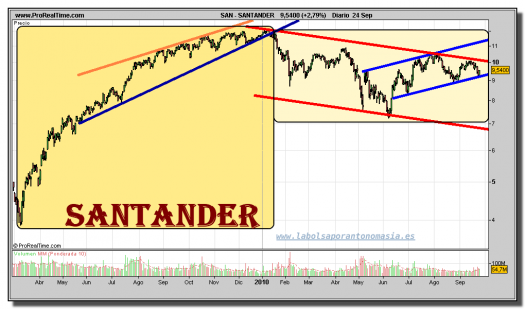 santander-grafico-diario-24-septiembre-2010