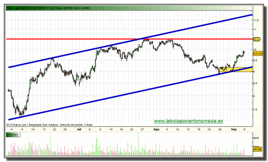 santander-grafico-intradiario-03-septiembre-2010