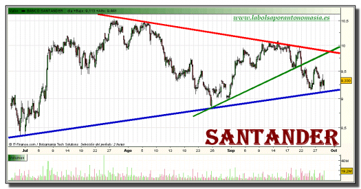 santander-grafico-intradiario-28-septiembre-2010