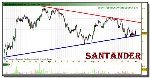 santander-grafico-intradiario-30-septiembre-2010