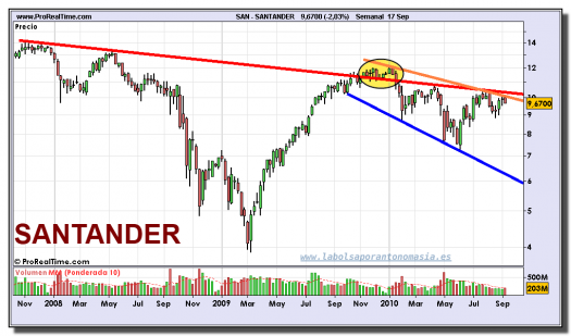 santander-grafico-semanal-17-septiembre-2010