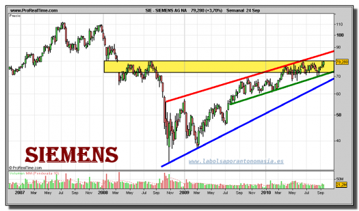 siemens-grafico-semanal24-septiembre-2010