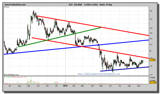 solaria-grafico-diario-15-septiembre-2010
