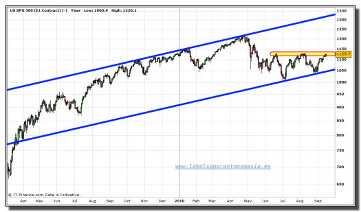 sp-500-cfd-grafico-diario-15-septiembre-2010