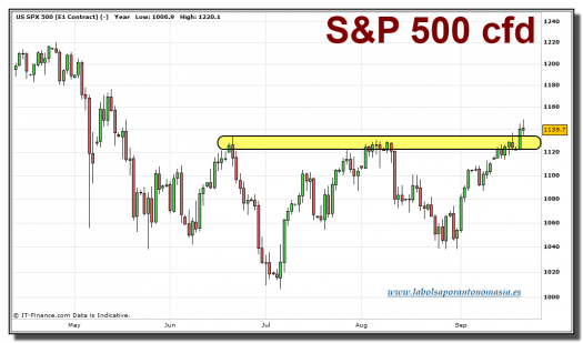 sp-500-cfd-grafico-diario-21-septiembre-2010