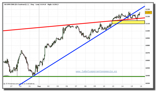 sp-500-cfd-grafico-horario-15-septiembre-2010