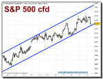 sp-500-cfd-grafico-intradiario-tiempo-real-22-septiembre-2010