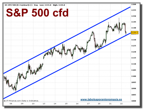 sp-500-cfd-grafico-intradiario-tiempo-real-22-septiembre-2010