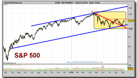 sp-500-grafico-diario-10-septiembre-2010