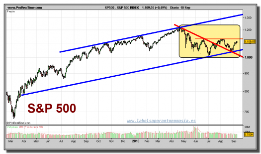 sp-500-grafico-diario-10-septiembre-2010