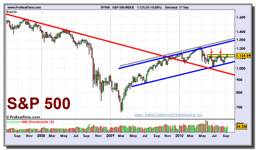 sp-500-grafico-semanal-17-septiembre-2010