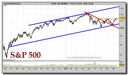 sp-500-index-grafico-diario-20-septiembre-2010