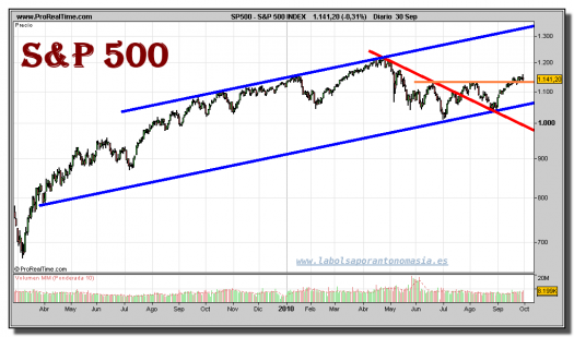 sp-500-index-grafico-diario-30-septiembre-2010