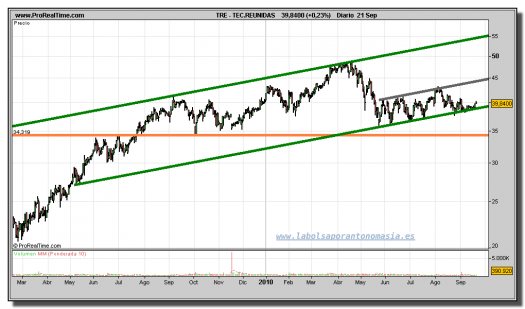 tecnicas-reunidas-bis-grafico-diario-21-septiembre-2010