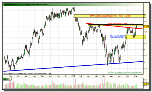 telefonica-grafico-diario-03-septiembre-2010