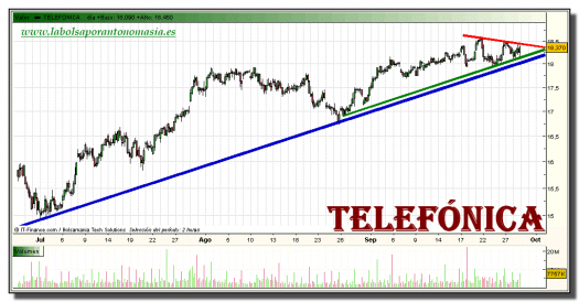 telefonica-grafico-intradiario-28-septiembre-2010