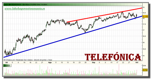 telefonica-grafico-intradiario-30-septiembre-2010