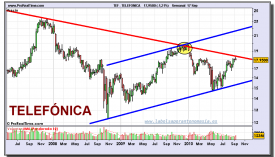 telefonica-grafico-semanal-17-septiembre-2010