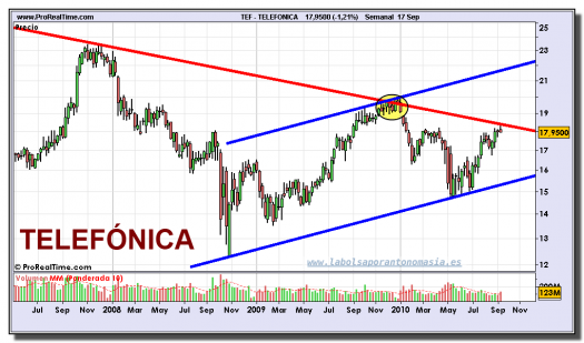 telefonica-grafico-semanal-17-septiembre-2010