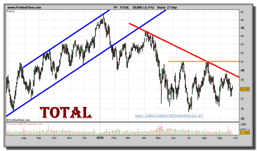 total-grafico-diario-27-septiembre-2010