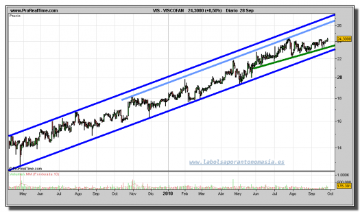 viscofan-grafico-diario-28-septiembre-2010