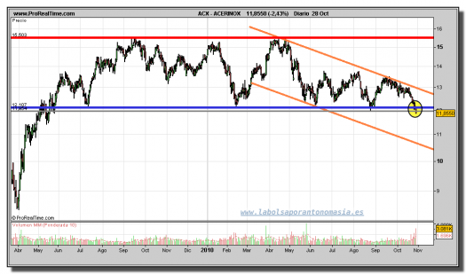 acerinox-grafico-diario-28-octubre-2010