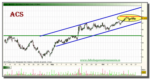 acs-grafico-intradiario-20-octubre-2010