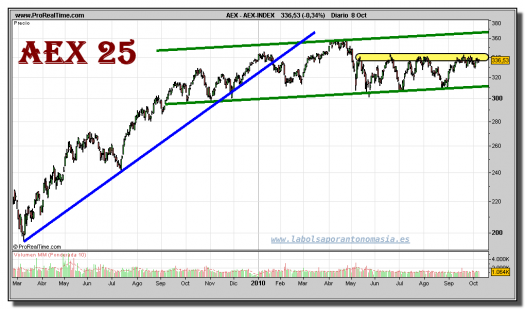 aex-index-grafico-diario-08-octubre-2010