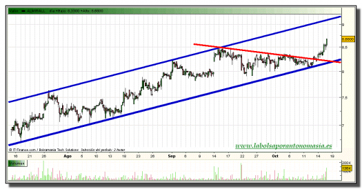 almirall-grafico-intradiario-15-octubre-2010