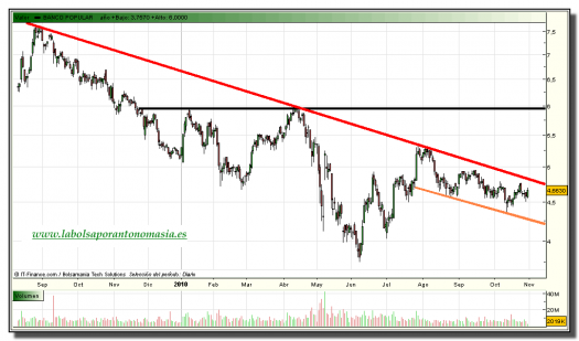 banco-popular-grafico-diario-tiempo-real-29-octubre-2010