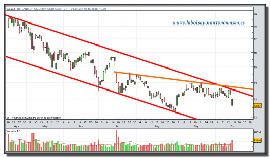 bank-of-america-grafico-diario-tiempo-real-14-octubre-2010