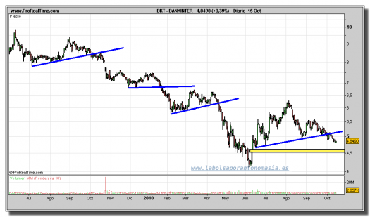 bankinter-grafico-diario-15-octubre-2010