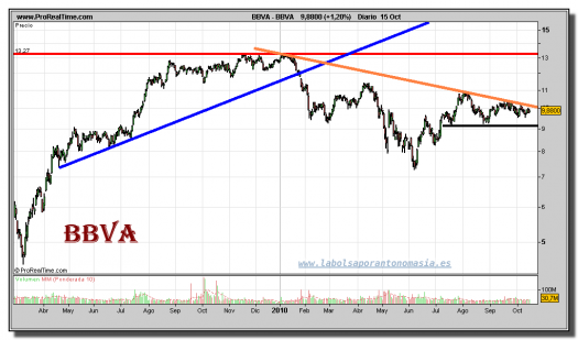 bbva-grafico-diario-15-octubre-2010