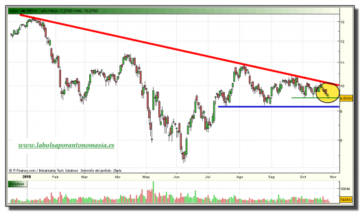 bbva-grafico-diario-tiempo-real-27-octubre-2010