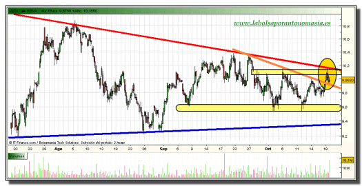 bbva-grafico-intradiario-19-octubre-2010