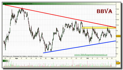 bbva-grafico-intradiario-21-octubre-2010