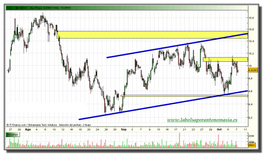 bbva-grafico-intradiario-tiempo-real-07-octubre-2010