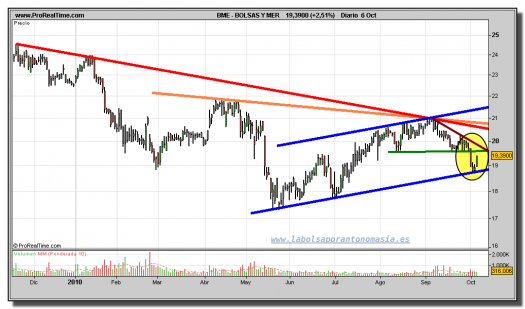 bolsas-y-mercados-grafico-diario-06-octubre-2010