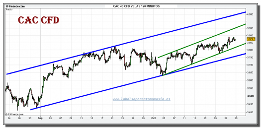 cac-40-cfd-grafico-intradiario-22-octubre-2010