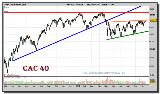 cac-40-grafico-diario-14-octubre-2010