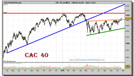 cac-40-grafico-diario-22-octubre-2010
