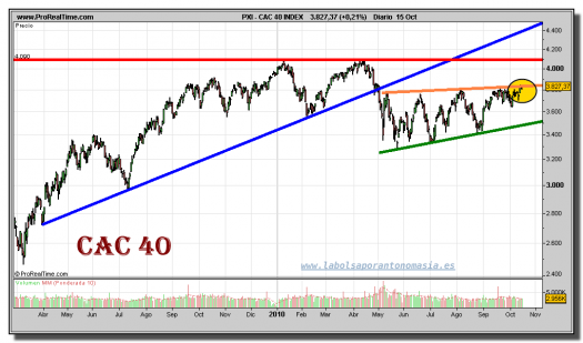 cac-40-index-grafico-diario-15-octubre-2010