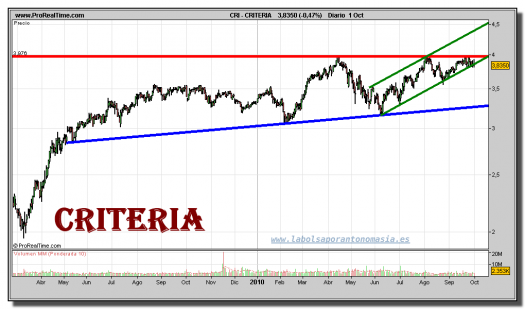 criteria-grafico-diario-01-octubre-2010