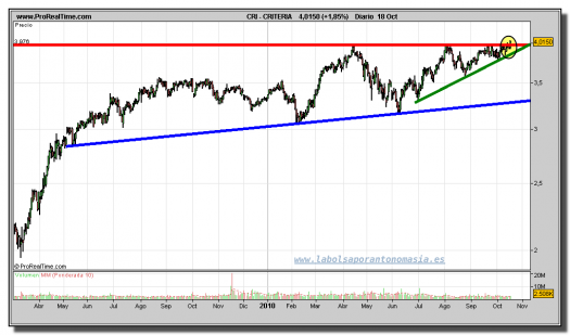 criteria-grafico-diario-18-octubre-2010