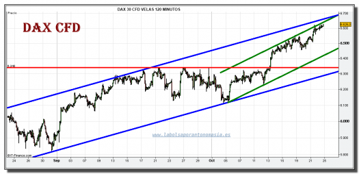 dax-cfd-grafico-intradiario-22-octubre-2010